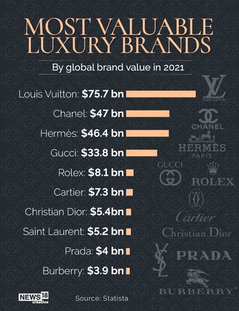 Louis Vuitton, Chanel, Cartier Among Top Valued French Brands 